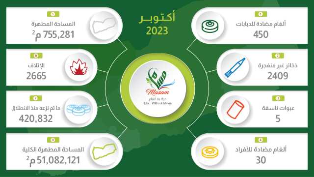 مسام : إنتزاع نحو ثلاثة آلاف لغماً وقذيفة غير منفجرة وعبوة ناسفة خلال شهر أكتوبر الماضي.