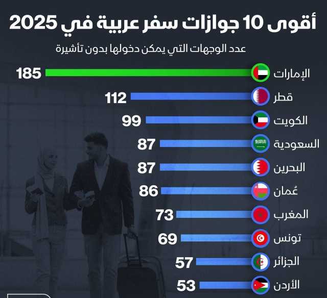 أقوى 10 جوازات سفر عربية لعام 2025
