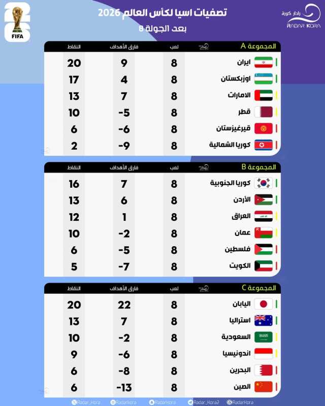 ترتيب منتخبات آسيا في التصفيات النهائية المؤهلة لكأس العالم 2026