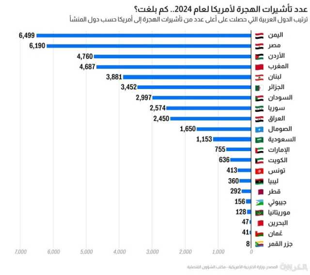 اليمن الأولى في قائمة الدول العربية الأكثر حصولاً على تأشيرات الهجرة إلى أمريكا خلال 2024