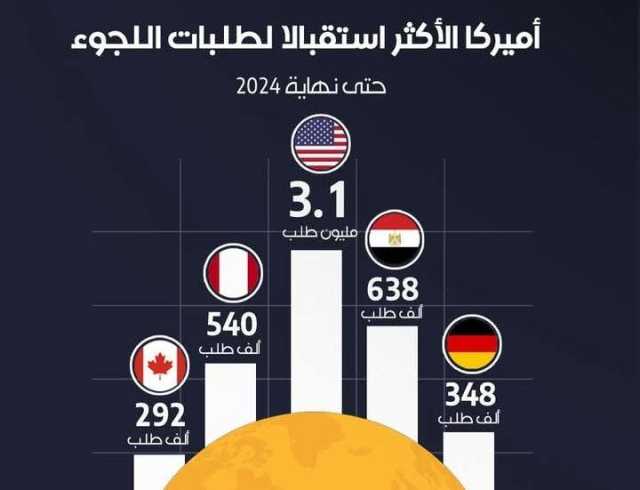 دولة عربية في المرتبة الثانية عالميًا قي قائمة الدول الأكثر استقبالاً لطلبات اللجوء