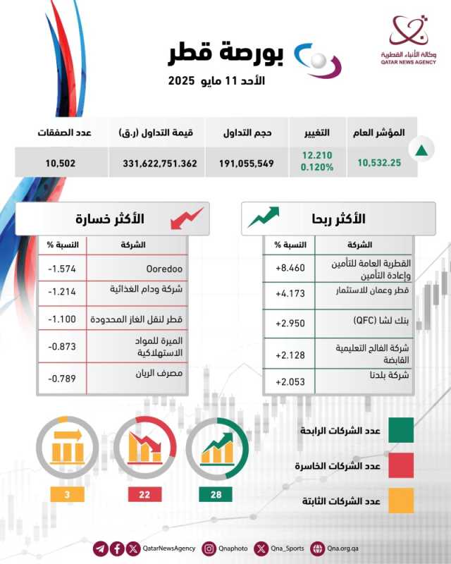 مؤشر بورصة قطر يغلق تداولاته مرتفعا بنسبة 0.12 بالمئة