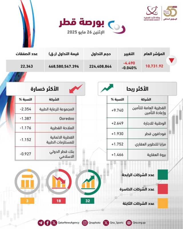 مؤشر بورصة قطر يغلق تداولاته منخفضا بنسبة 0.04 بالمئة