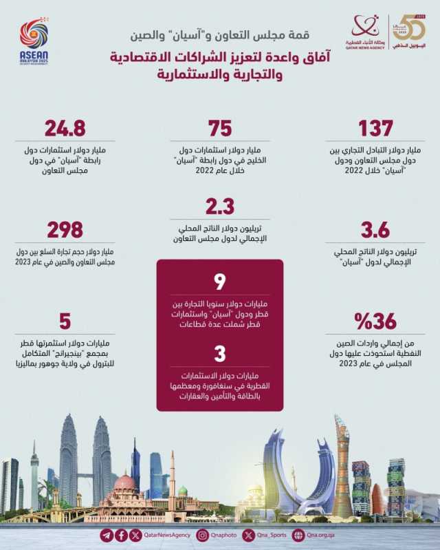 قمة مجلس التعاون الخليجي و'آسيان' والصين.. آفاق واعدة لتعزيز الشراكات الاقتصادية والتجارية والاستثمارية