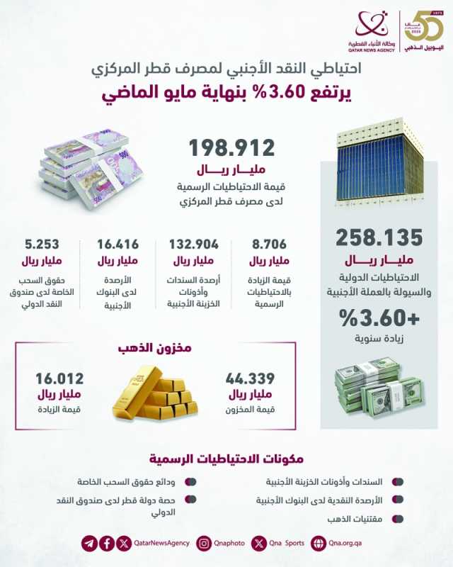3.6 % ارتفاعا على أساس سنوي.. «المركزي»: 258 مليار ريال احتياطي النقد الأجنبي بنهاية مايو