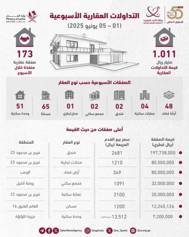 1.011 مليار ريال حجم تداول العقارات في أسبوع