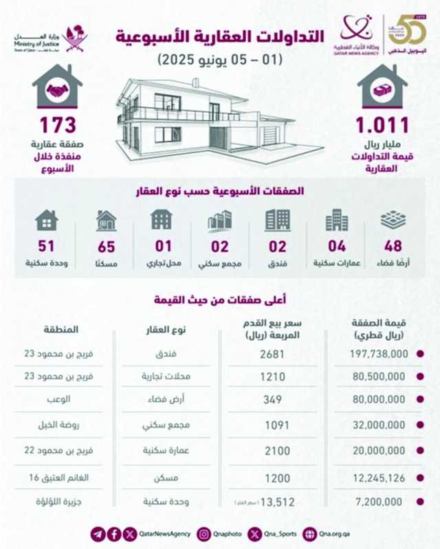 مليار ريال حجم تداول العقارات في أسبوع