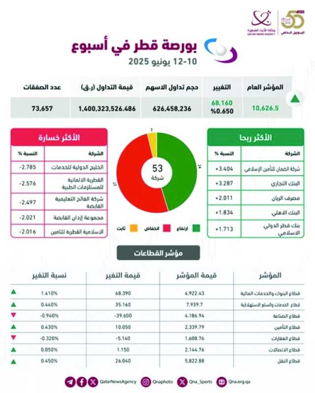 مؤشر البورصة ينهي تعاملات الأسبوع بالمنطقة الخضراء