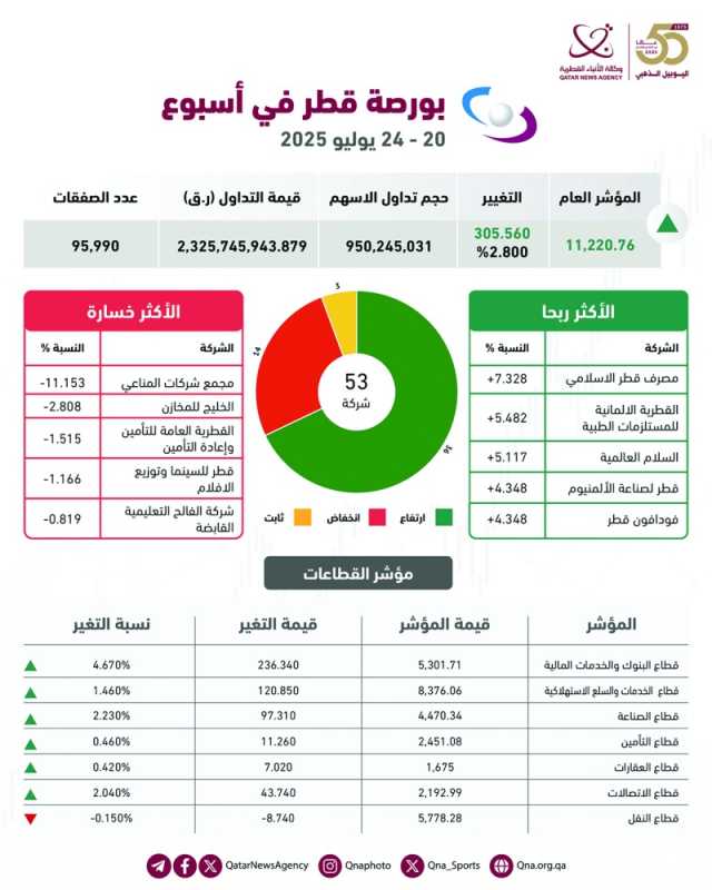 مؤشر بورصة قطر يتجاوز حاجز 11 ألف نقطة