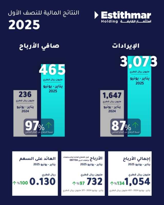 استثمار القابضة تسجل نتائج قياسية في النصف الأول من 2025