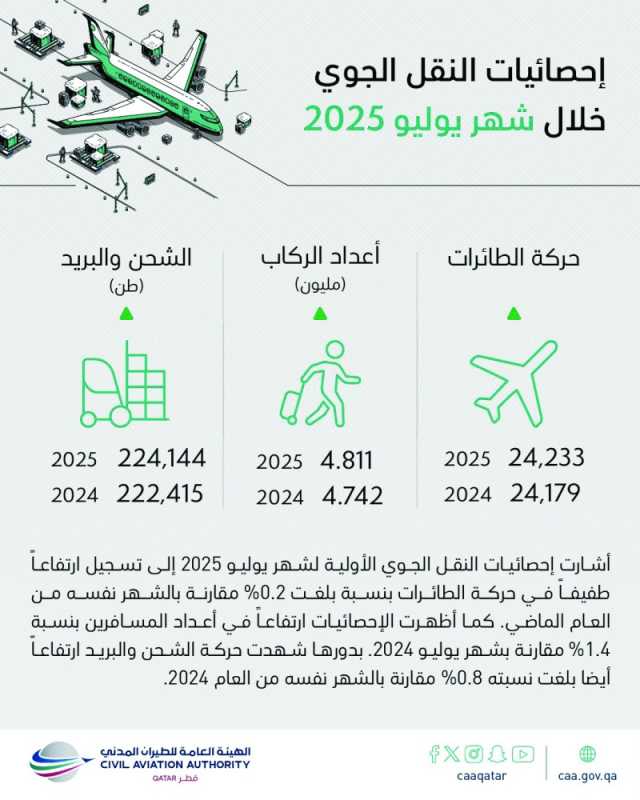 ارتفاع حركة الشحن والبريد.. 4.8 مليون مسافر بمطار حمد في يوليو