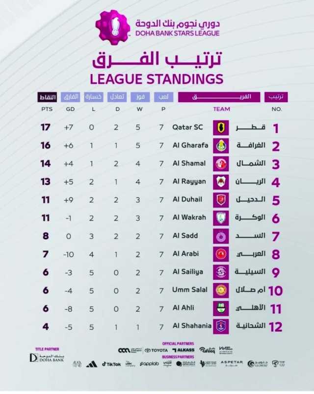 تحولات وتغييرات كبيرة في الجولة الثامنة.. الملك يفض الشراكة وينفرد بالصدارة