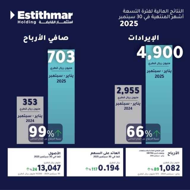 في نتائجها عن الفترة المنتهية في 30 سبتمبر 2025 استثمار القابضة تسجل ارتفاعاً في الإيرادات بنسبة 66%