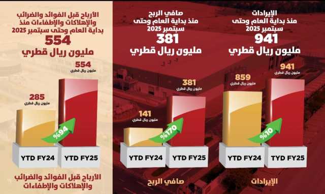 أداء قياسي في التسعة أشهر الأولى من عام 2025 مع ارتفاع الإيرادات بنسبة 10٪، وارتفاع الأرباح قبل الفوائد والضرائب والإهلاكات والإطفاءات بنسبة 94٪، وارتفاع صافي الأرباح بنسبة 170٪ على أساس سنوي، مما يعكس التقدم المستمر في بلدنا.