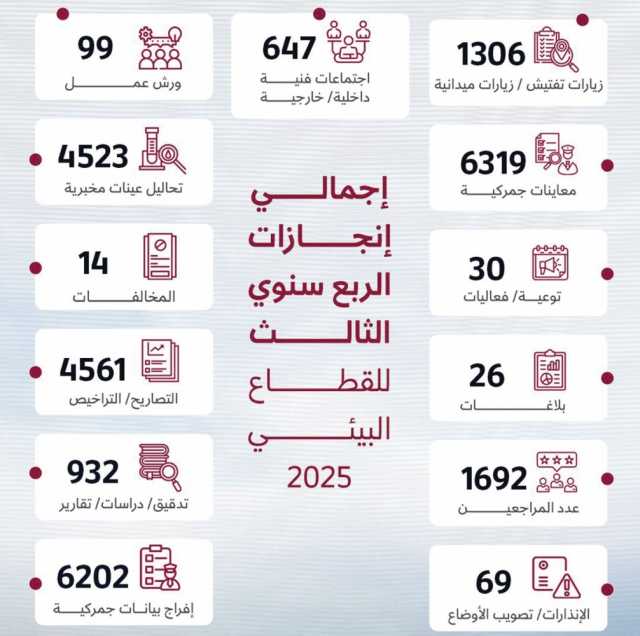 تقدم ملموس بمؤشرات الأداء البيئي في الربع الثالث