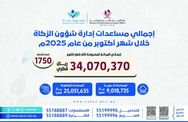 لصالح 1750 أسرة.. «شؤون الزكاة»: 34 مليون ريال مساعدات خلال أكتوبر