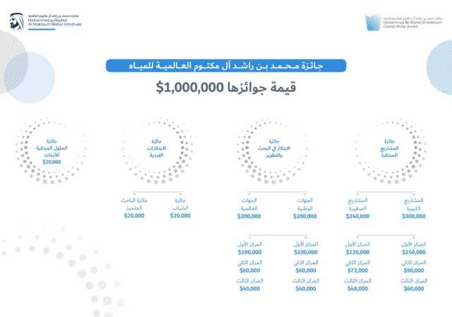 «جائزة محمد بن راشد العالمية للمياه» تمدد فترة استقبال طلبات المشاركة حتى نهاية مايو