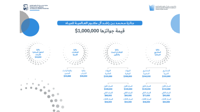 بدء العد التنازلي لإغلاق باب التسجيل في جائزة «محمد بن راشد العالمية للمياه»