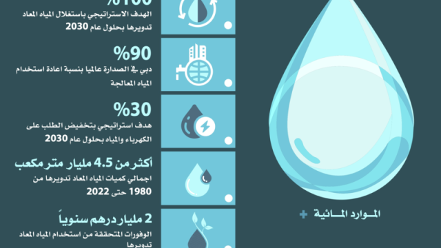 دبي ترسخ مكانتها نموذجاً عالمياً في تحقيق الاستدامة البيئية