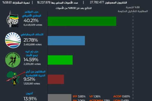 الأحزاب بجنوب أفريقيا تقترب من اتفاق لتشكيل حكومة ائتلافية