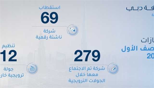 'دبي للاقتصاد الرقمي' تستقطب 69 شركة تقنية ناشئة