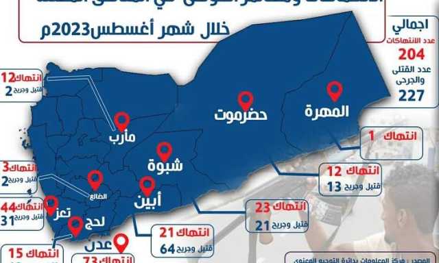 تقرير : مقتل وإصابة نحو 230 مواطنا بانتهاكات في المناطق المحتلة خلال أغسطس  