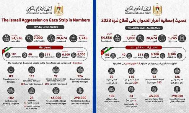 أكثر من 75 ألف شهيد وجريح جراء العدوان الصهيوني على غزة