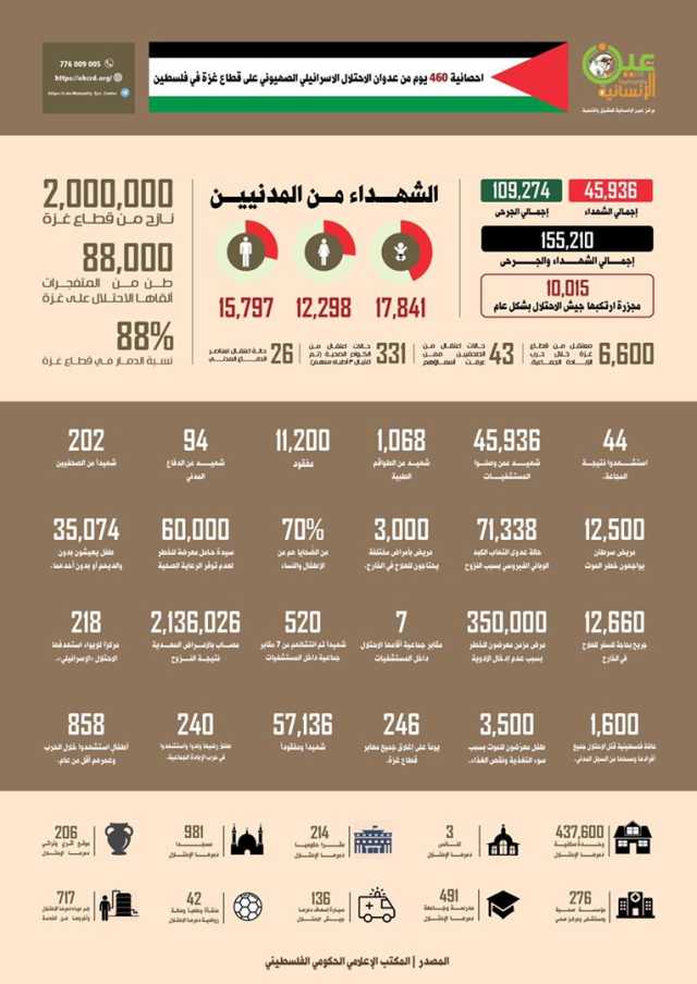 عين الانسانية ينشر احصائية العدوان في غزة