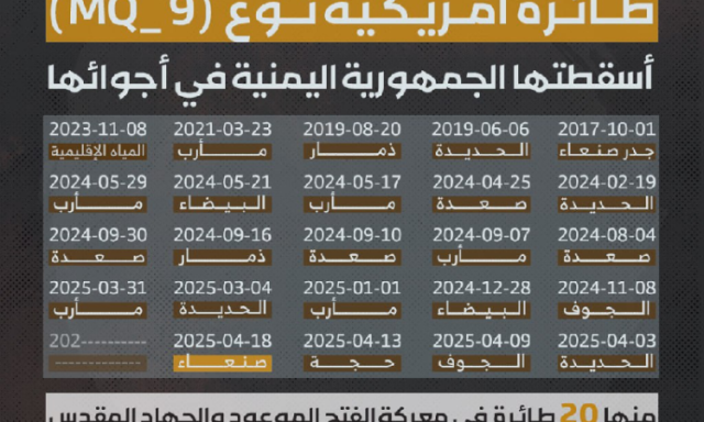 اليمن يكسر الأسطورة الامريكية  (MQ-9) أسقاط 24 طائرة الى الان