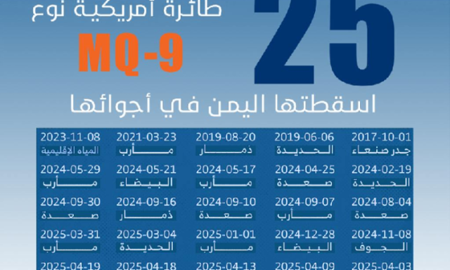 حصيلة ضخمة للخسائر الأمريكية 25 طائرة MQ9 تم اسقاطها في الأجواء اليمنية