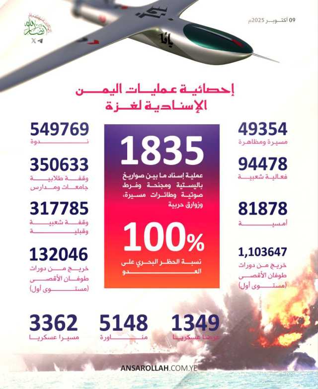 إحصائية عمليات اليمن الاسنادية لغزة .. انفوجراف