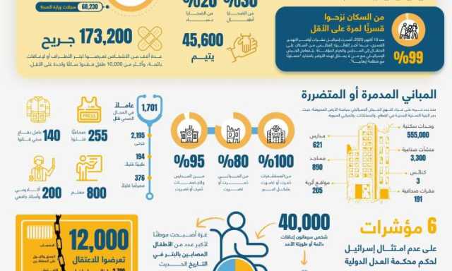 إحصاءات صادمة بعد عامين من الإبادة الجماعية في غزة