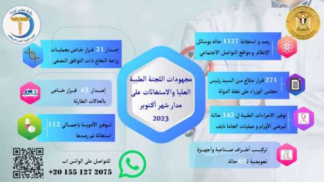 «الوزراء»: صدور 271 قرار علاج على نفقة الدولة خلال أكتوبر الماضي 