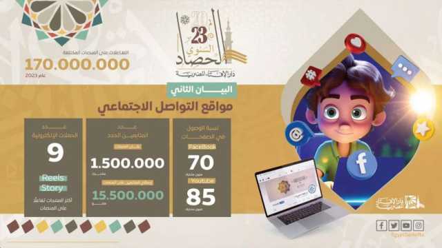 «الإفتاء»: 17 مليون شخص يتفاعلون مع صفحة الدار عبر «فيسبوك»
