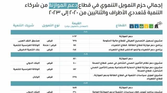 «التعاون الدولي»: 3.9 مليار دولار تمويلات تنموية لدعم الموازنة خلال 4 سنوات
