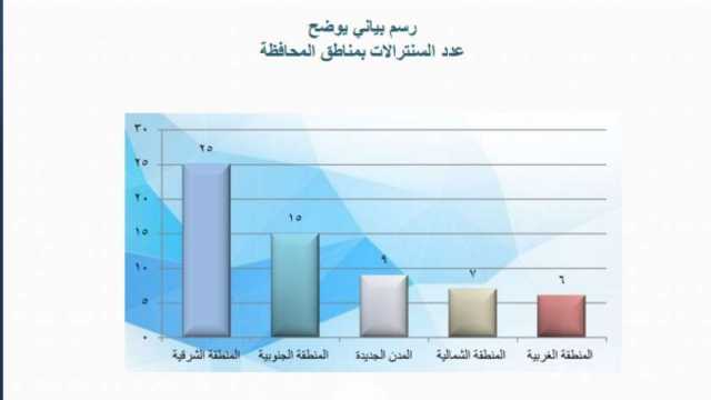 محافظة القاهرة: السنترالات لديها أكثر من 5 ملايين خطا أتوماتيكيا