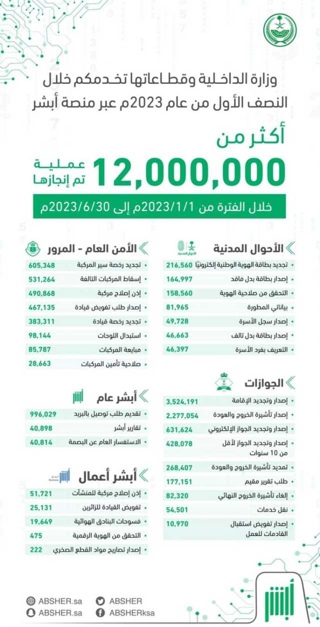 “أبشر”: أكثر من 12 مليون عملية إلكترونية خلال النصف الأول من عام 2023