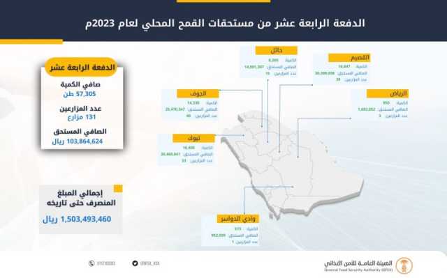 صرف أكثر من 103 ملايين ريال مستحقات الدفعة الرابعة عشرة لمزارعي القمح المحلي