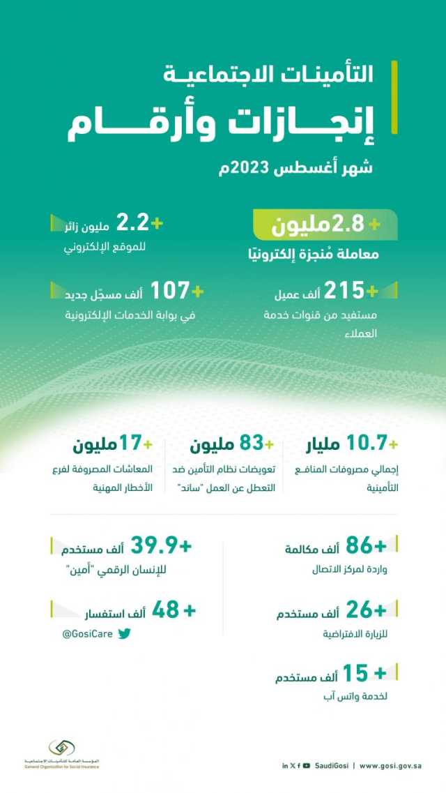 “التأمينات الاجتماعية”: إنجاز 2.8 مليون معاملة خلال شهر أغسطس 2023م