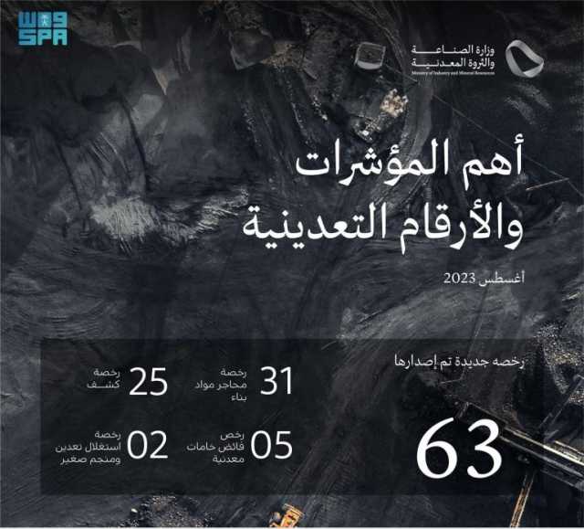 “الصناعة” تُصدر 63 رخصة تعدينية جديدة خلال أغسطس 2023م