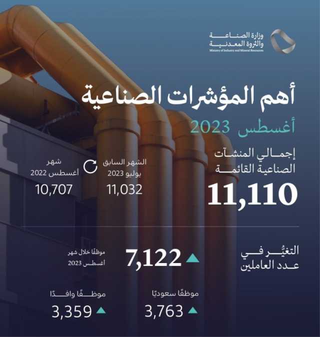 باستثمارات تبلغ 1.489 تريليون ريال.. 11.110 مصانع بالمملكة حتى نهاية أغسطس 2023