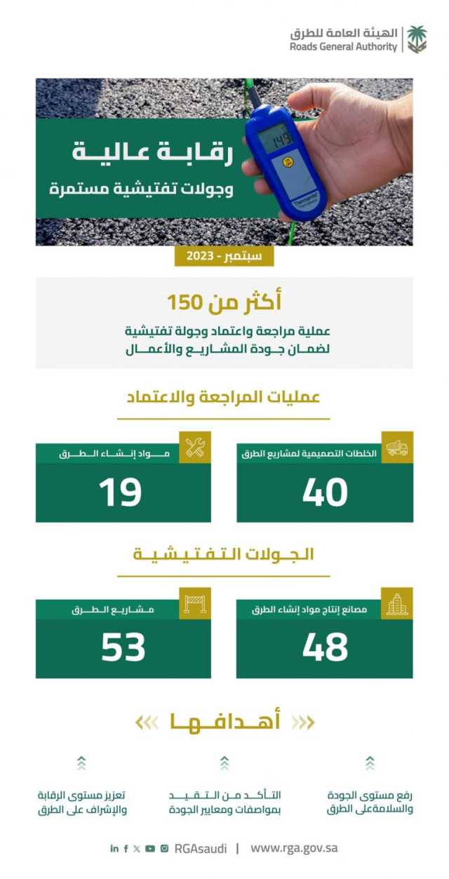 لضمان جودة المشاريع والأعمال.. الهيئة العامة للطرق تنفذ عددًا من الجولات الرقابية
