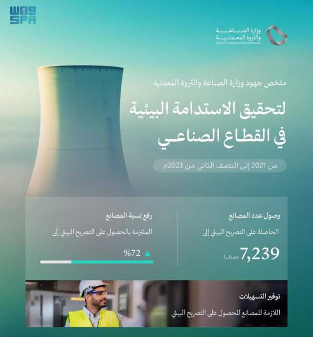 “الصناعة”: ارتفاع نسبة المصانع الحاصلة على التصريح البيئي إلى 72%