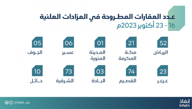 “إنفاذ”: بيع 268 عقارًا عبر 27 مزادًا علنيًا في 10 مناطق ومدن بالمملكة