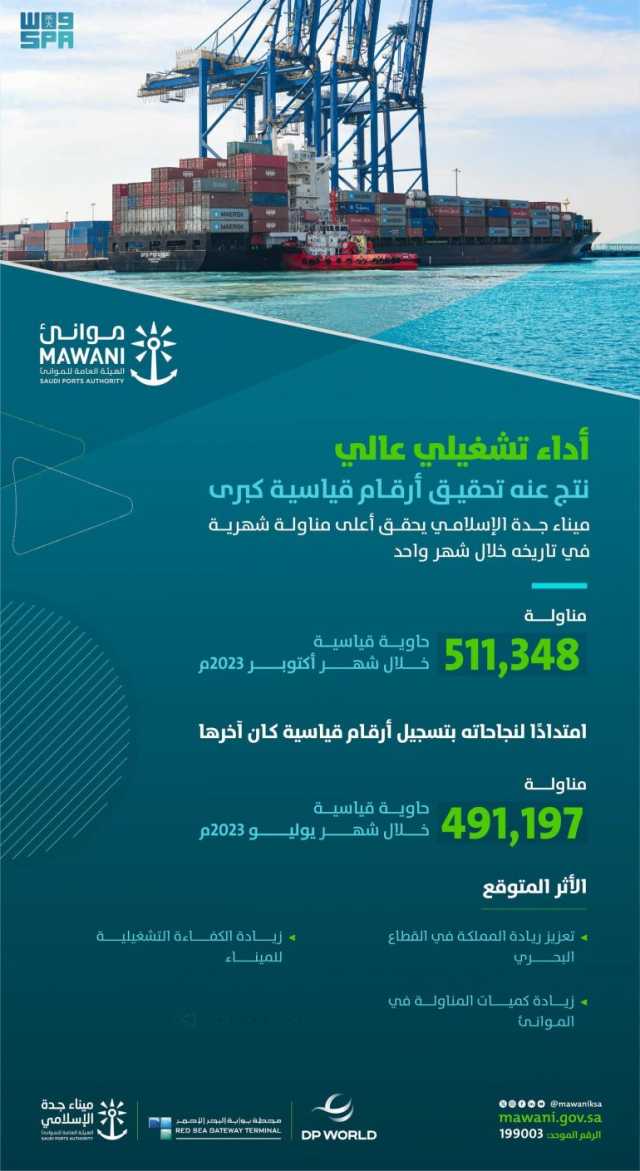 بمناولة 511348 حاوية.. ميناء جدة يحقق أعلى مناولة شهرية في تاريخه خلال أكتوبر 2023م