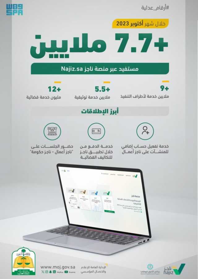 استفادة 7.7 مليون شخص من خدمات وزارة العدل الإلكترونية خلال أكتوبر 2023