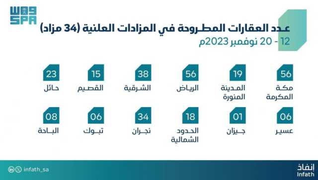 من 12 لـ20 نوفمبر الجاري.. “إنفاذ”: بيع 280 عقارًا في 12 مدينة بالمملكة عبر 34 مزادًا علنيًا