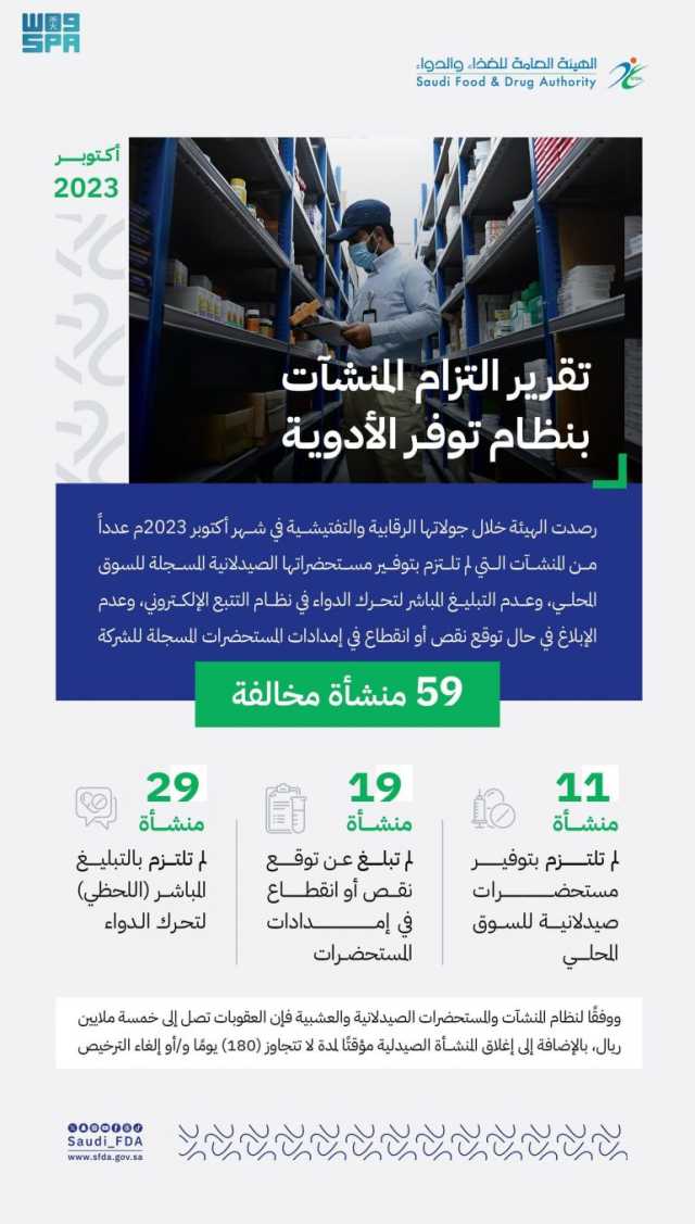 بلغت عقوباتها 1.8 مليون ريال.. “الغذاء والدواء” تضبط مخالفات بـ59 صيدلية خلال أكتوبر 2023
