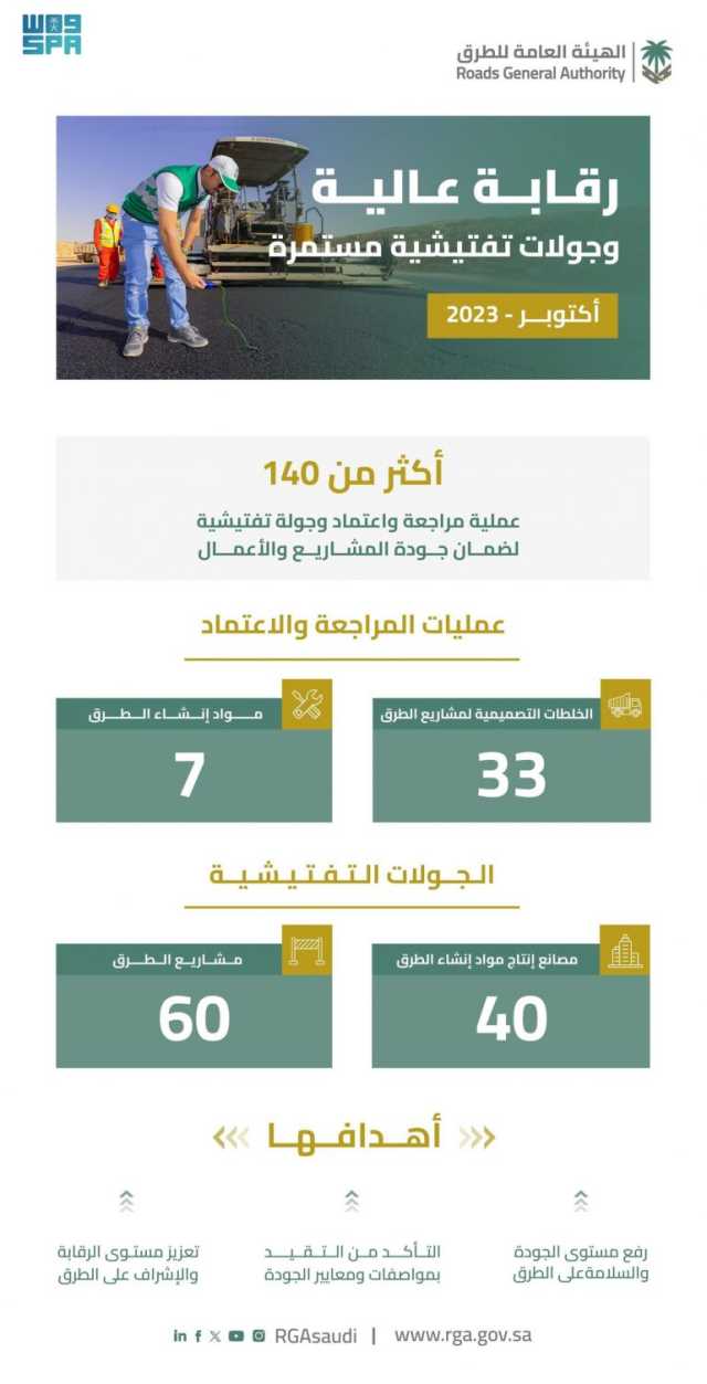“الطرق” تنفذ أكثر من 140 عملية مراجعة وجولة تفتيشية بمختلف المناطق خلال أكتوبر 2023