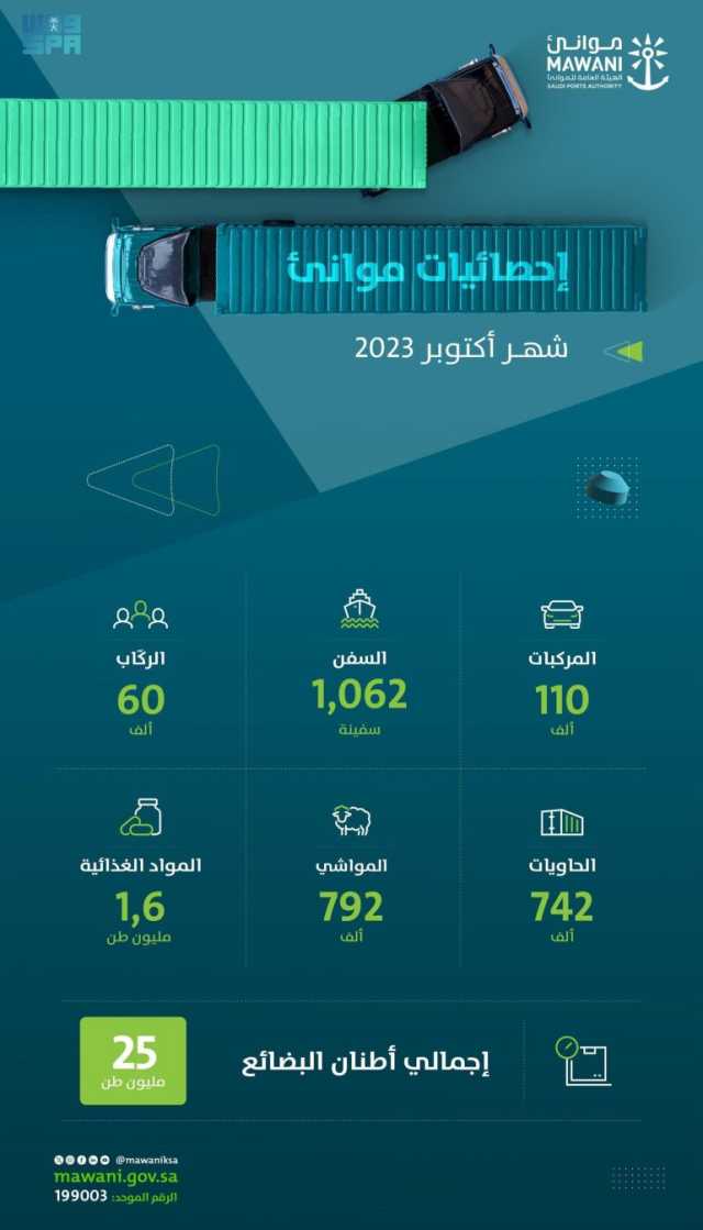 ارتفاع مناولة الحاويات بالموانئ السعودية بنسبة 5.31% خلال أكتوبر 2023م